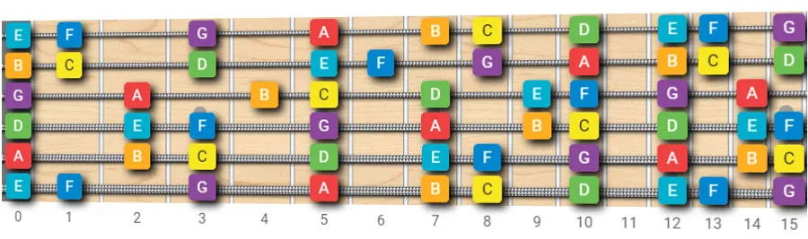Guitar Fretboard Notes Chart with natural notes only