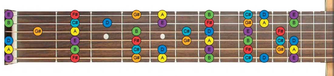 guitar notes diagram - a major key