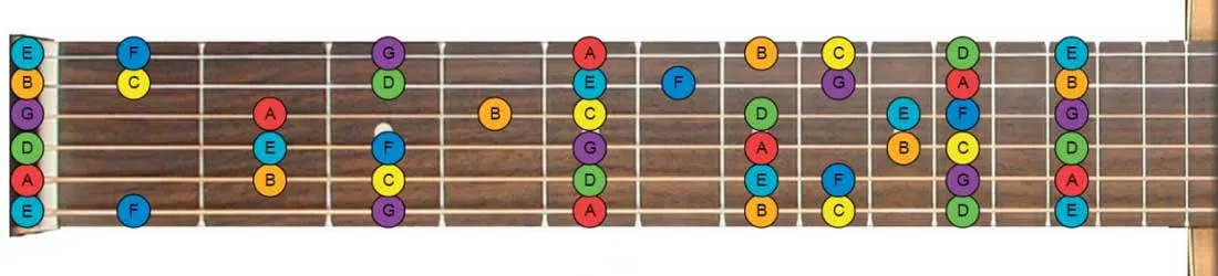 guitar notes diagram - c major key