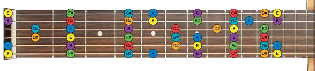 guitar notes diagram - e major key