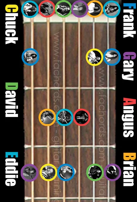 guitar fretboard notes names with popular guitarists