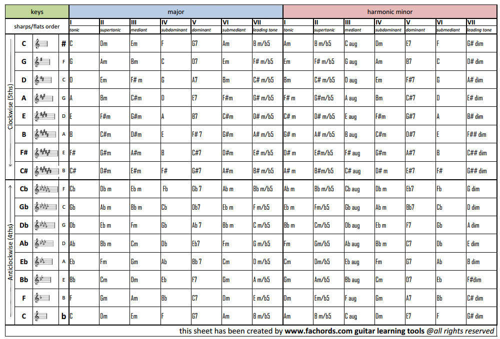 Guitar Keys Chart Free Pdf For Download