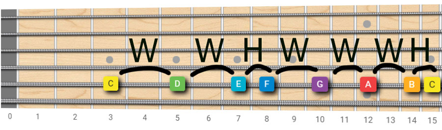C major scale horizontal fretboard pattern