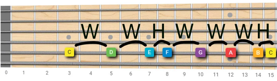 C major scale horizontal fretboard pattern