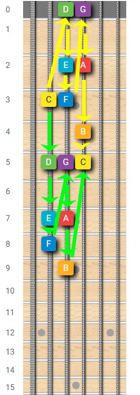 c major scale on fretboard