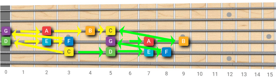 c major scale on fretboard