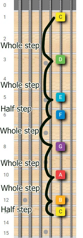 C major scale on B string guitar fretboard