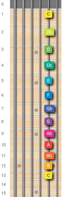 C major scale on B string guitar fretboard