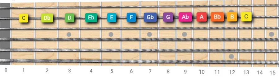 C major scale on B string guitar fretboard