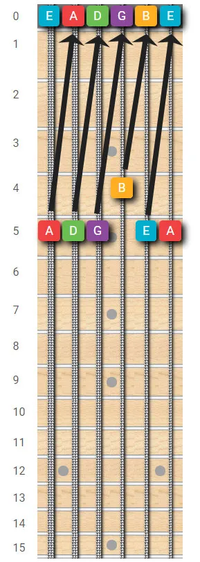 C major scale on B string guitar fretboard