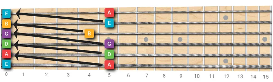 C major scale on B string guitar fretboard