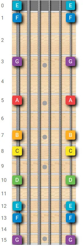 guitar notes on 6th and 1st strings