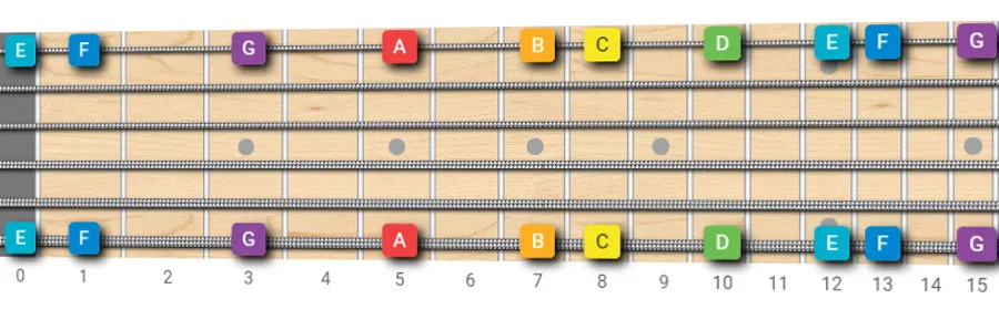 guitar notes on 6th and 1st strings