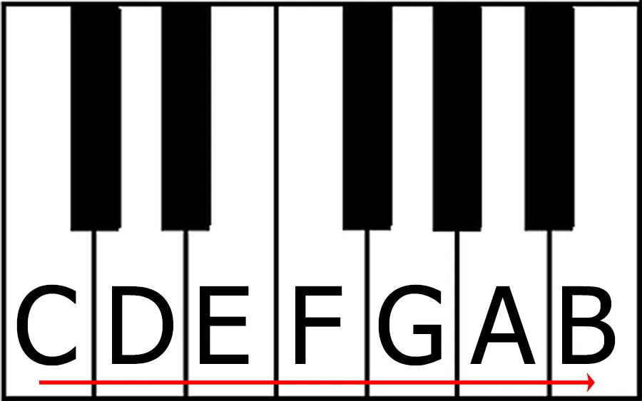 piano C major scale