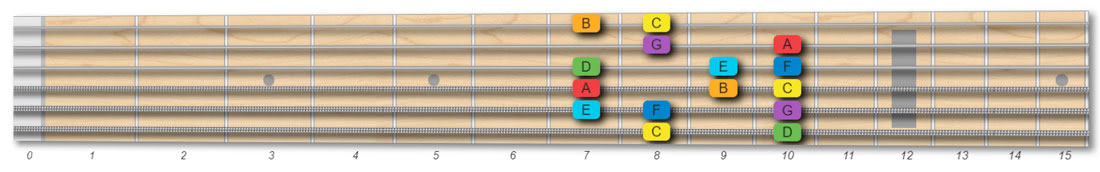 Guitar Scales How To Play Scales Tutorial