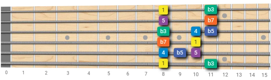 blues scale