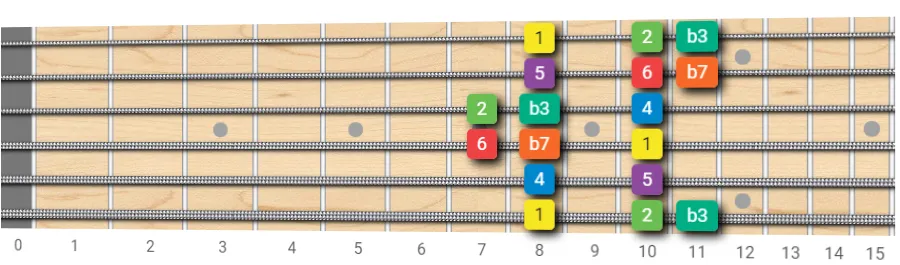 dorian scale