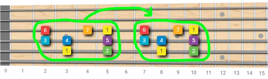 Guitar scales patterns are movable