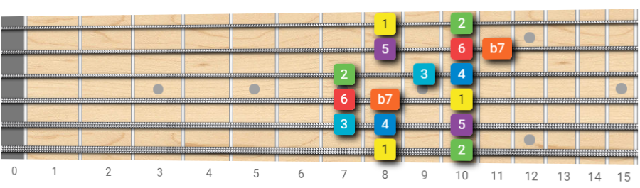 Guitar Scales  How To Play Up And Down The Fretboard