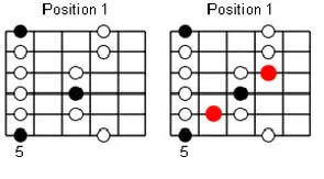 minor penta to blues guitar scale