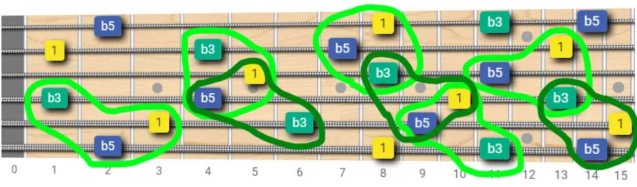 diminished triads fretboard map