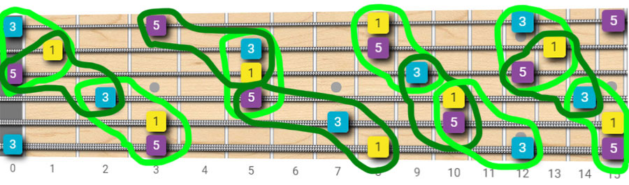 Major triads fretboard map