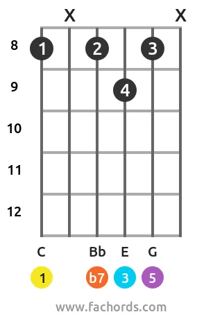 c7 gypsy jazz guitar chord shape