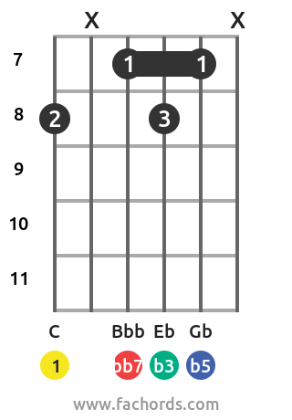 Gypsy Jazz Guitar Chords