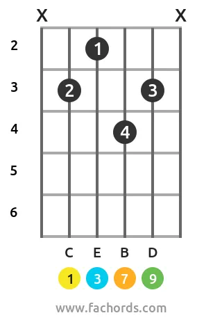 c ma9 gypsy jazz guitar chord shape
