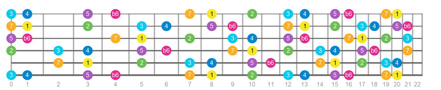 Harmonic Major Scale | A little known scale