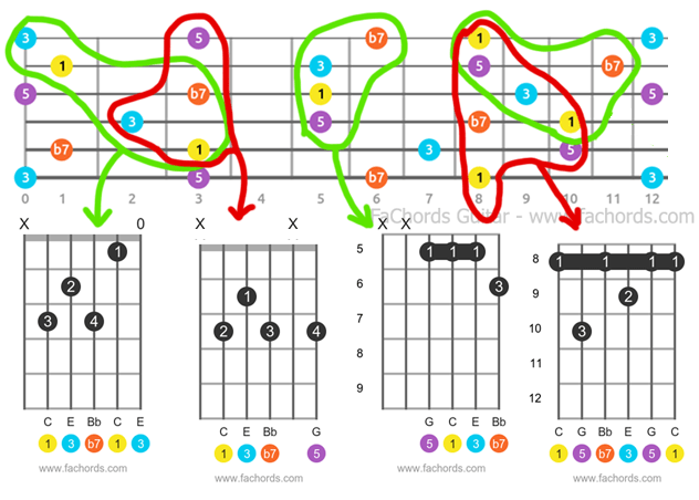 chord of guitar learning