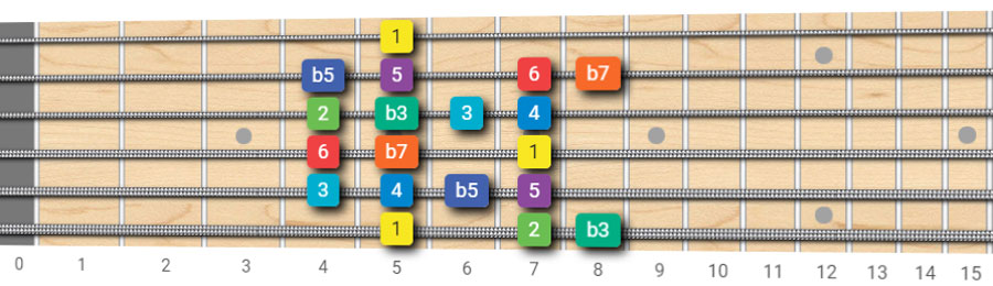 Hybrid Scales: Mixing Major and Minor Modes