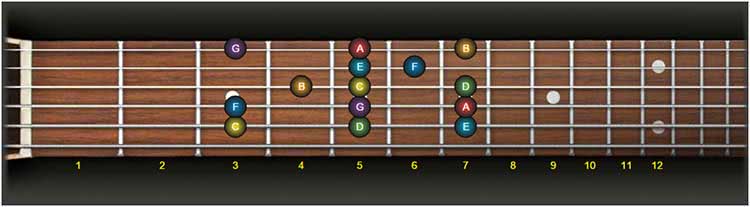 guitar fretboard notes exercise