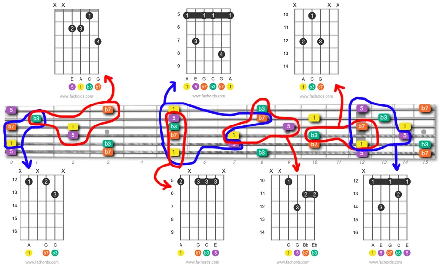 C maj7 chord fretboard maps