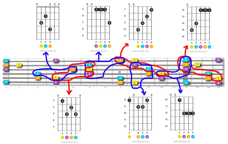 C maj7 chord fretboard maps