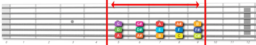 jazz chords workout fretboard area