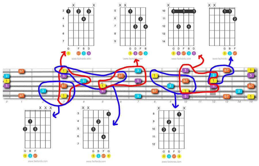 C maj7 chord fretboard maps
