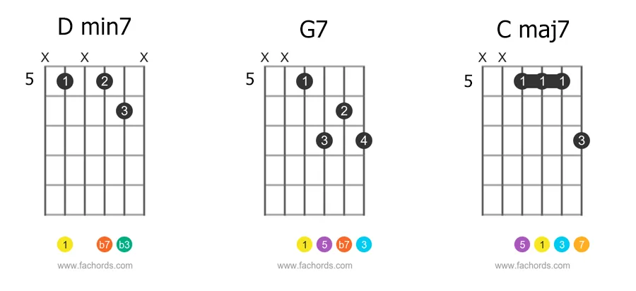 jazz chord progression in the key of C