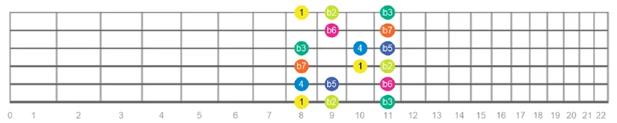 Locrian scale guitar pattern