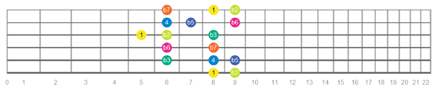 The Locrian Scale | Get A Tense And Dissonant Feel