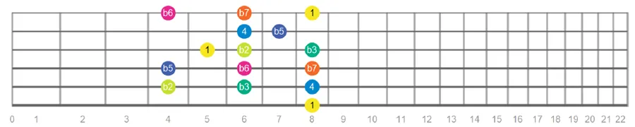 Locrian scale guitar pattern