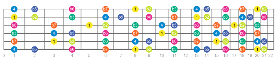 The Locrian Scale | Get A Tense And Dissonant Feel