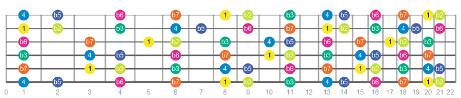 Locrian scale guitar pattern