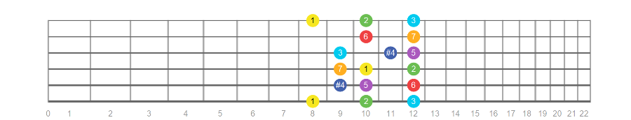 The Lydian Scale for Guitar Players