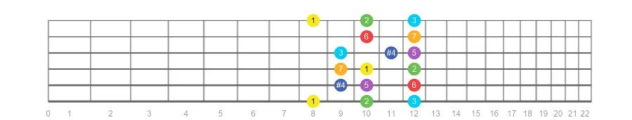 lydian scale fretboard diagram starting with index finger