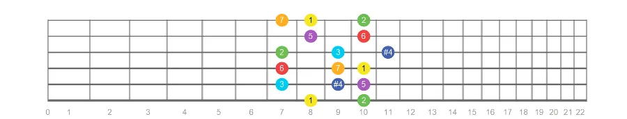 lydian scale fretboard diagram starting with middle finger