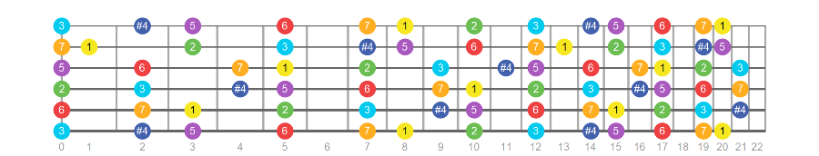 lydian scale concept chart The lydian scale for guitar players