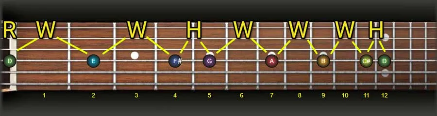 d major scale on 1 string