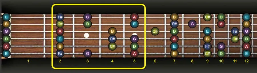 D major scale guitar fingering on fret 2