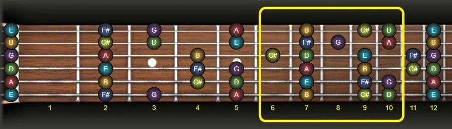 D major scale guitar pattern on fret 6
